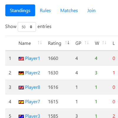 Beautiful ladder standings with support for ELO, Points, and Rung-Up.